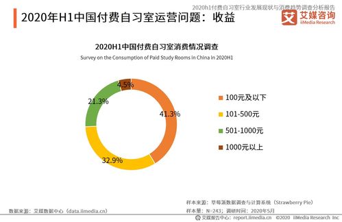 2020上半年中國付費(fèi)自習(xí)室行業(yè) 發(fā)展現(xiàn)狀、消費(fèi)趨勢與資產(chǎn)管理前景分析